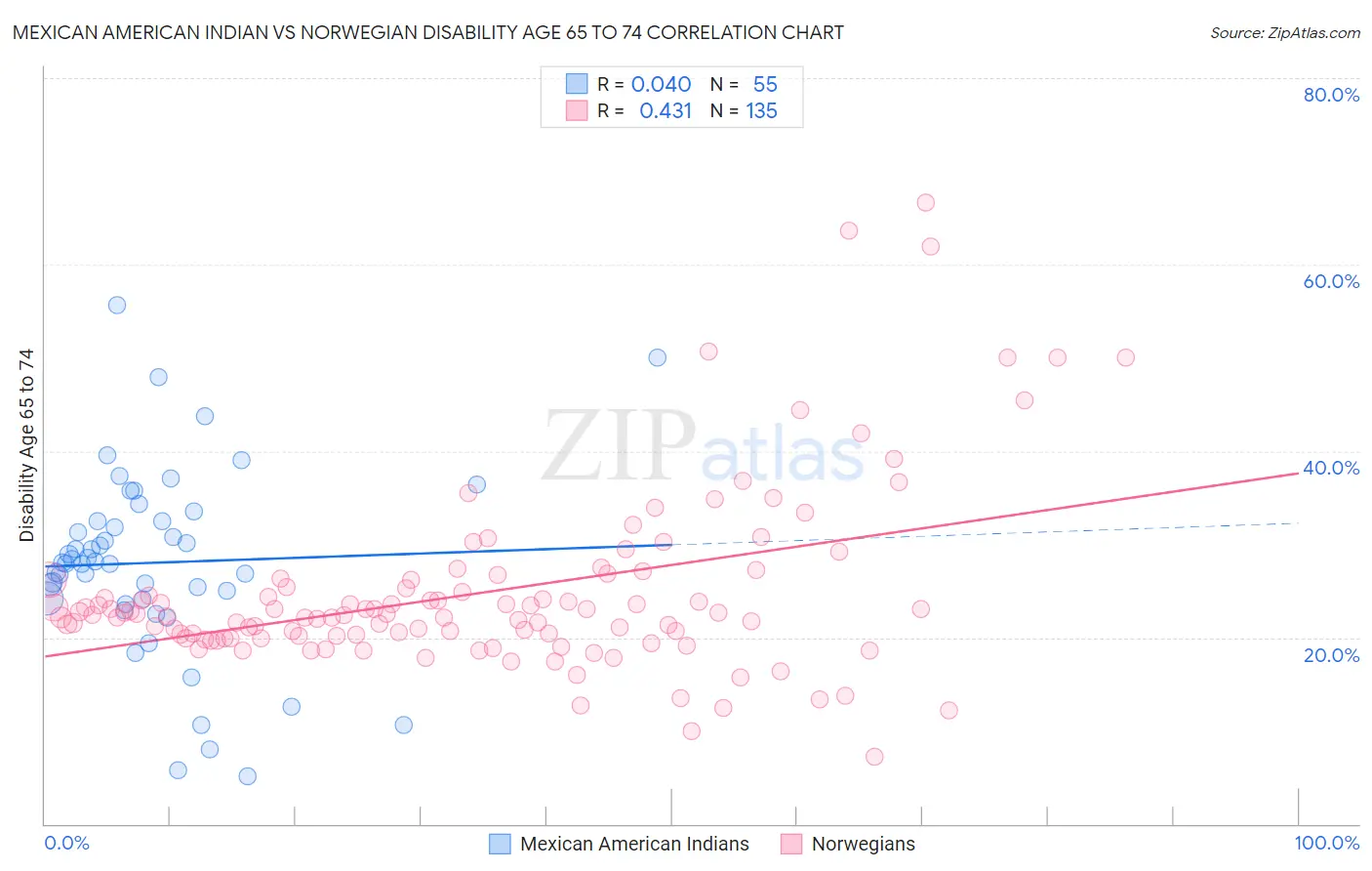 Mexican American Indian vs Norwegian Disability Age 65 to 74