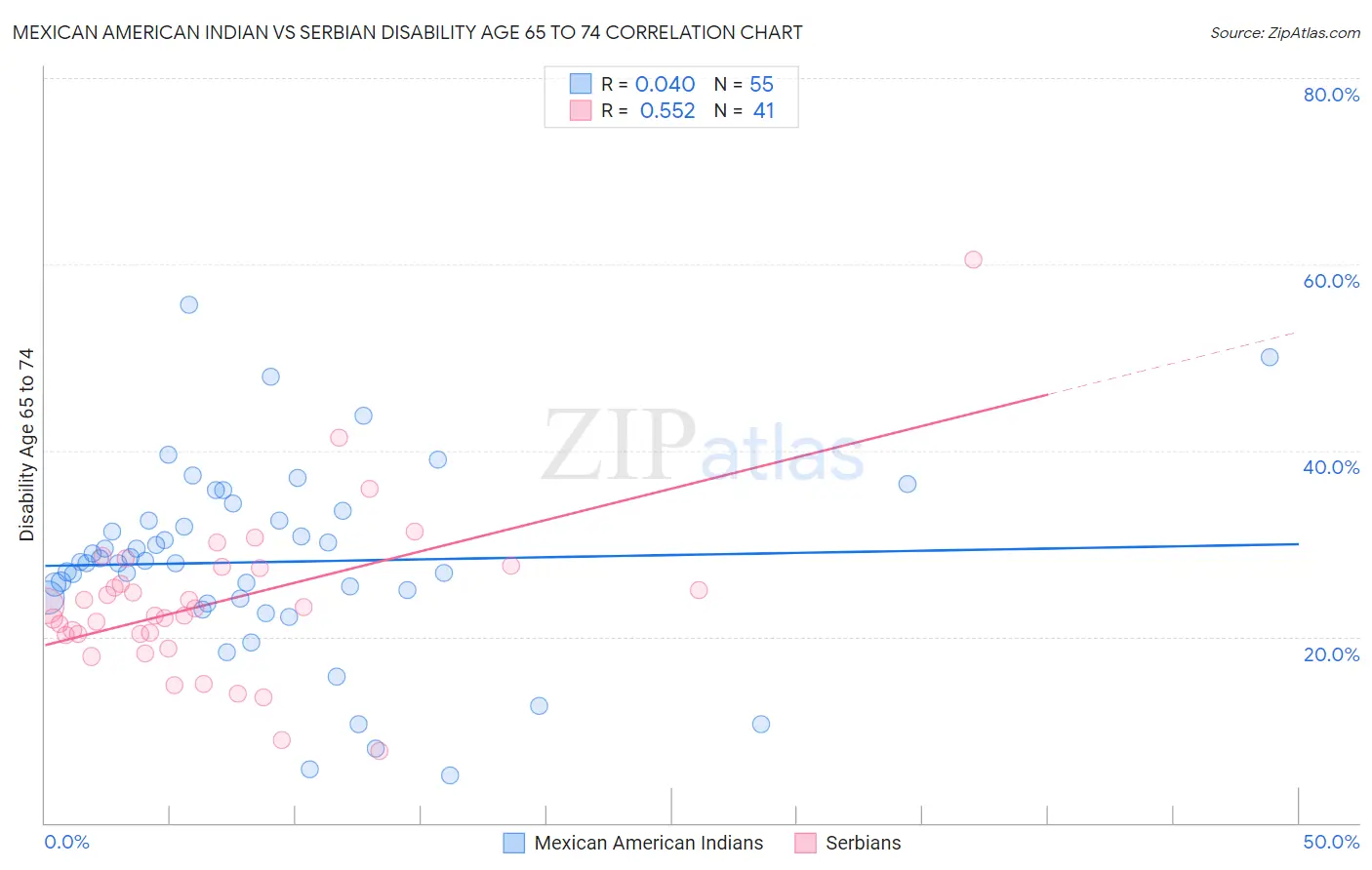 Mexican American Indian vs Serbian Disability Age 65 to 74