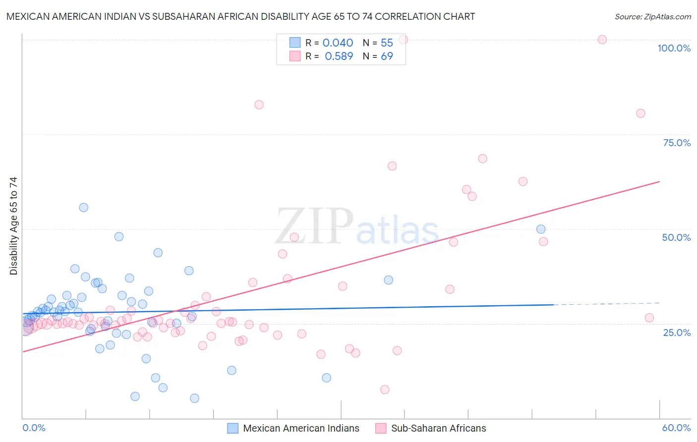 Mexican American Indian vs Subsaharan African Disability Age 65 to 74