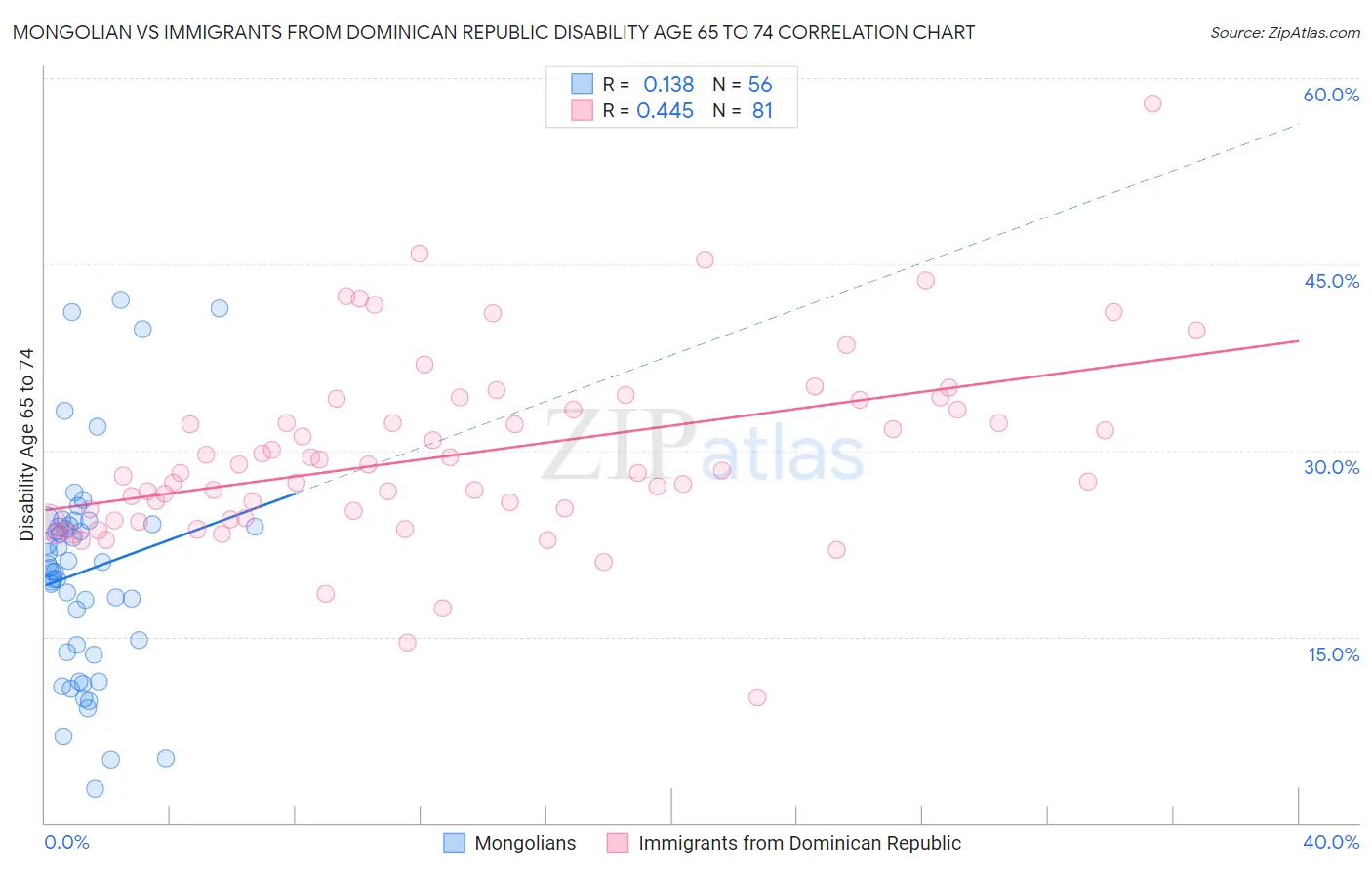 Mongolian vs Immigrants from Dominican Republic Disability Age 65 to 74