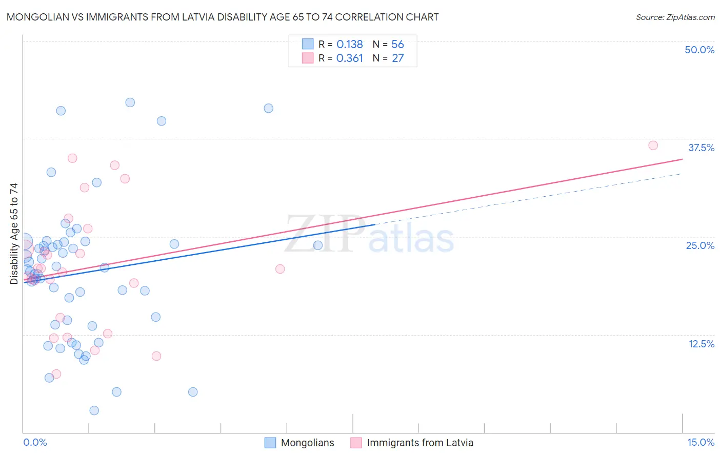 Mongolian vs Immigrants from Latvia Disability Age 65 to 74