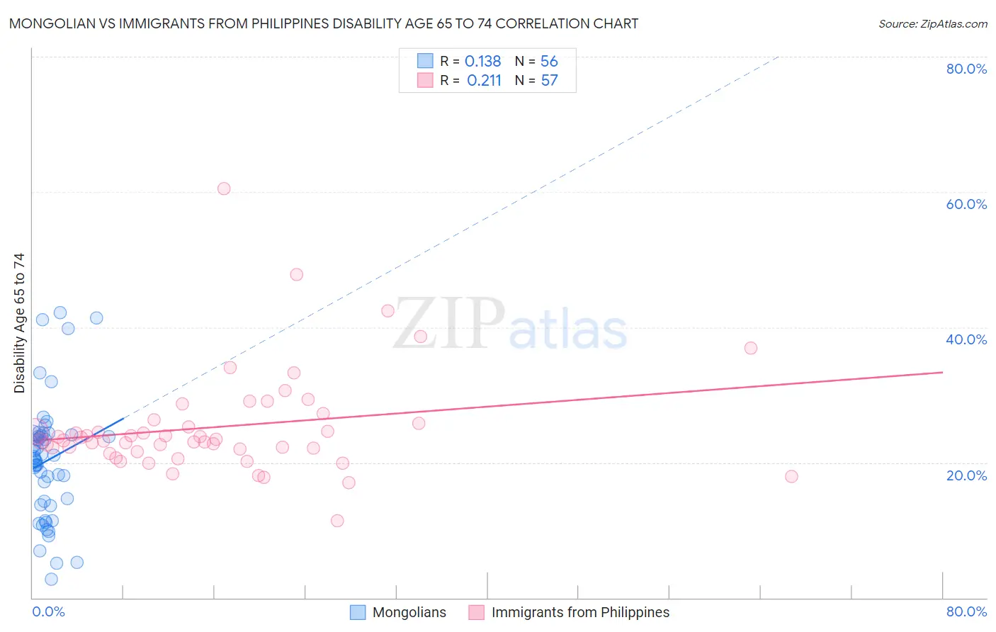Mongolian vs Immigrants from Philippines Disability Age 65 to 74