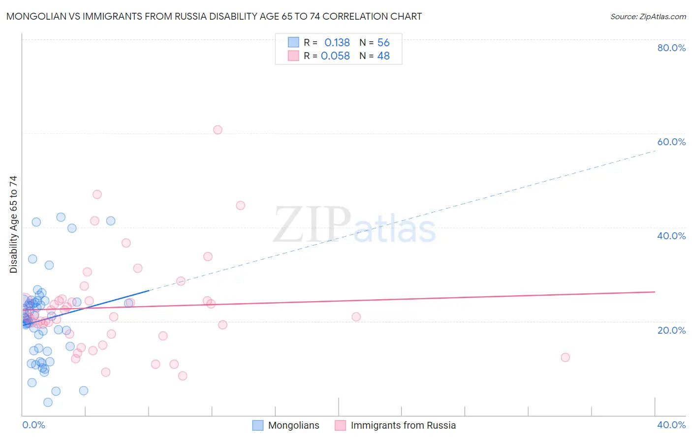 Mongolian vs Immigrants from Russia Disability Age 65 to 74