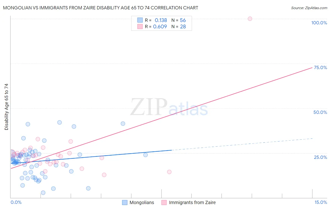 Mongolian vs Immigrants from Zaire Disability Age 65 to 74