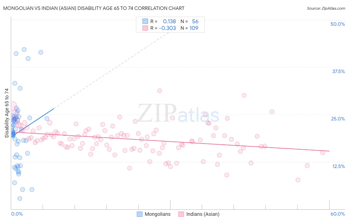 Mongolian vs Indian (Asian) Disability Age 65 to 74