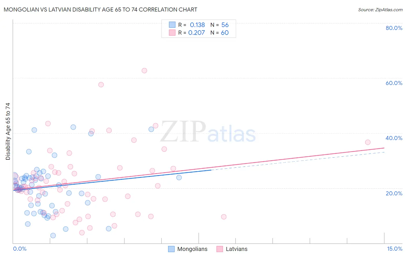 Mongolian vs Latvian Disability Age 65 to 74