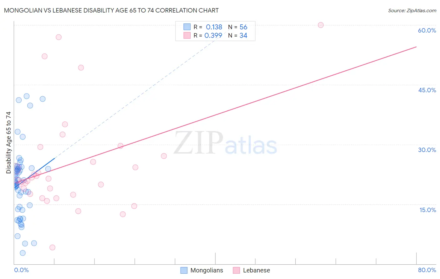 Mongolian vs Lebanese Disability Age 65 to 74