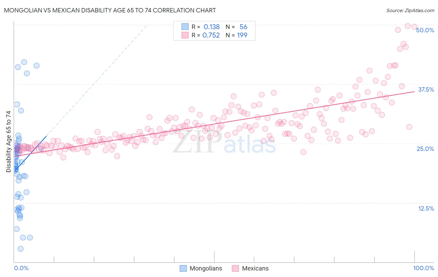 Mongolian vs Mexican Disability Age 65 to 74