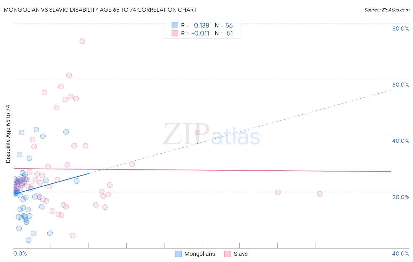 Mongolian vs Slavic Disability Age 65 to 74