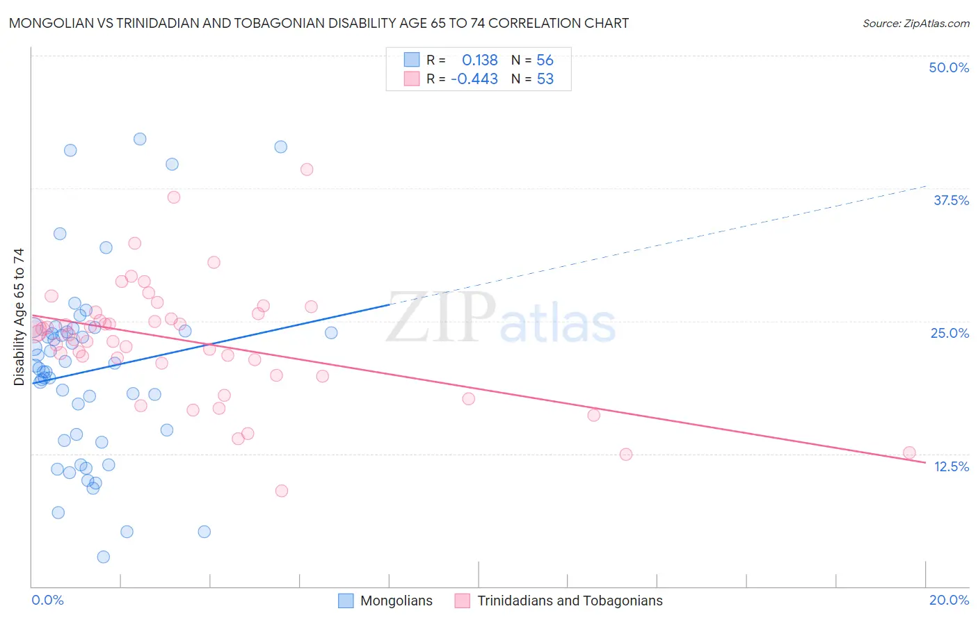 Mongolian vs Trinidadian and Tobagonian Disability Age 65 to 74