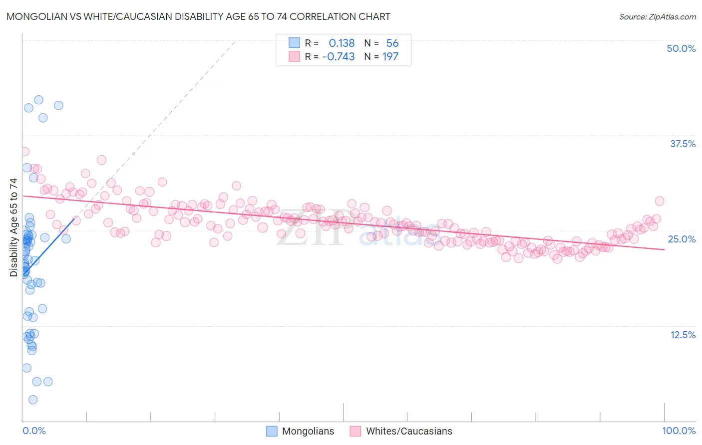 Mongolian vs White/Caucasian Disability Age 65 to 74