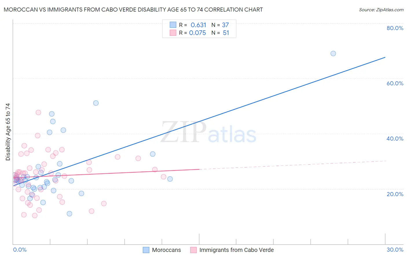 Moroccan vs Immigrants from Cabo Verde Disability Age 65 to 74