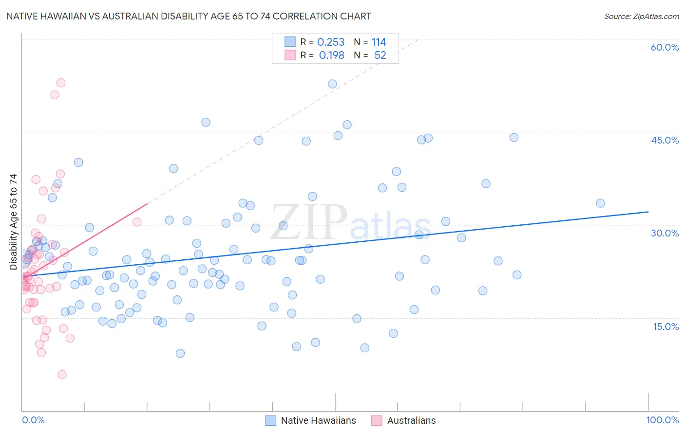 Native Hawaiian vs Australian Disability Age 65 to 74