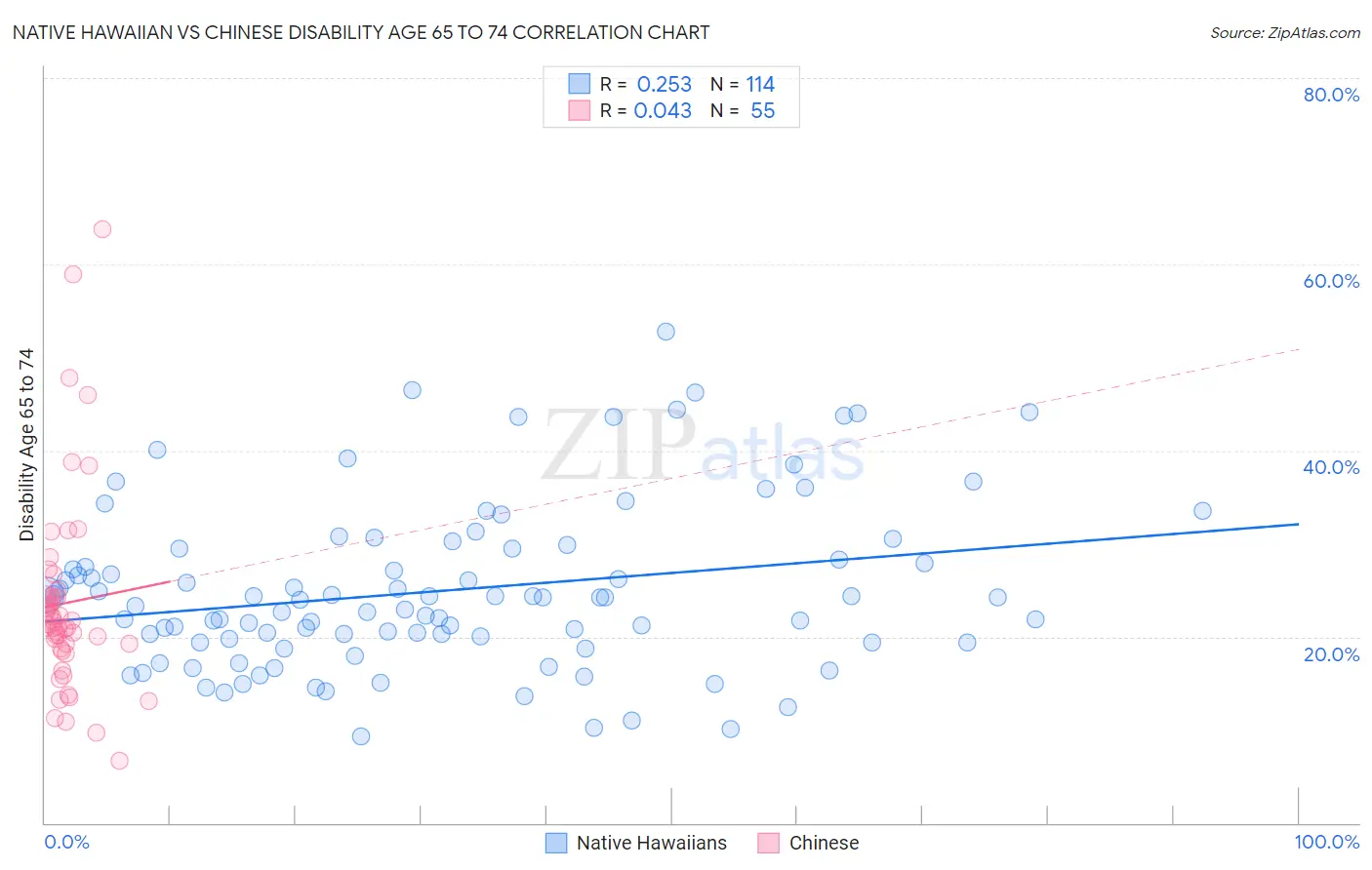 Native Hawaiian vs Chinese Disability Age 65 to 74