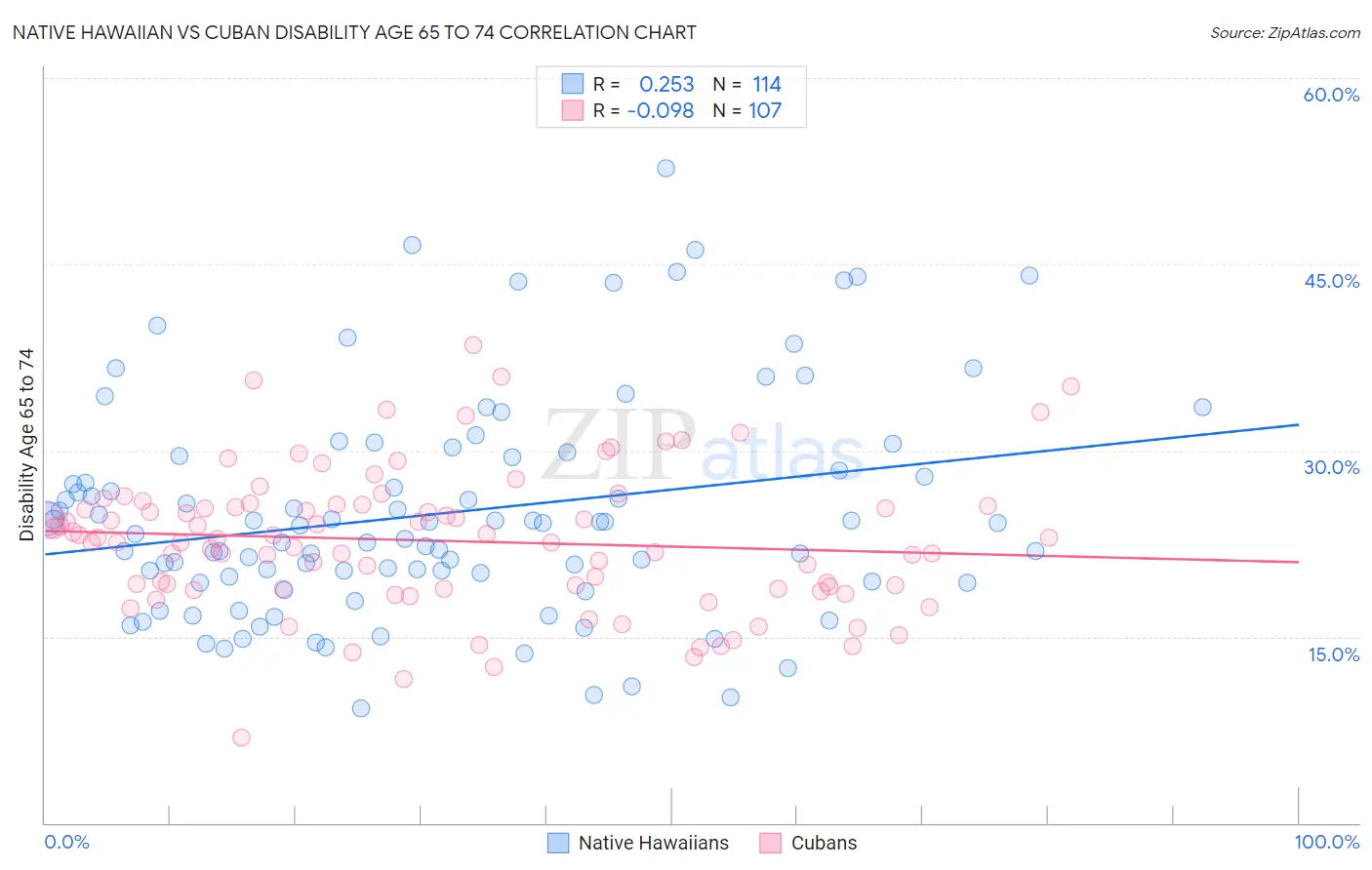 Native Hawaiian vs Cuban Disability Age 65 to 74