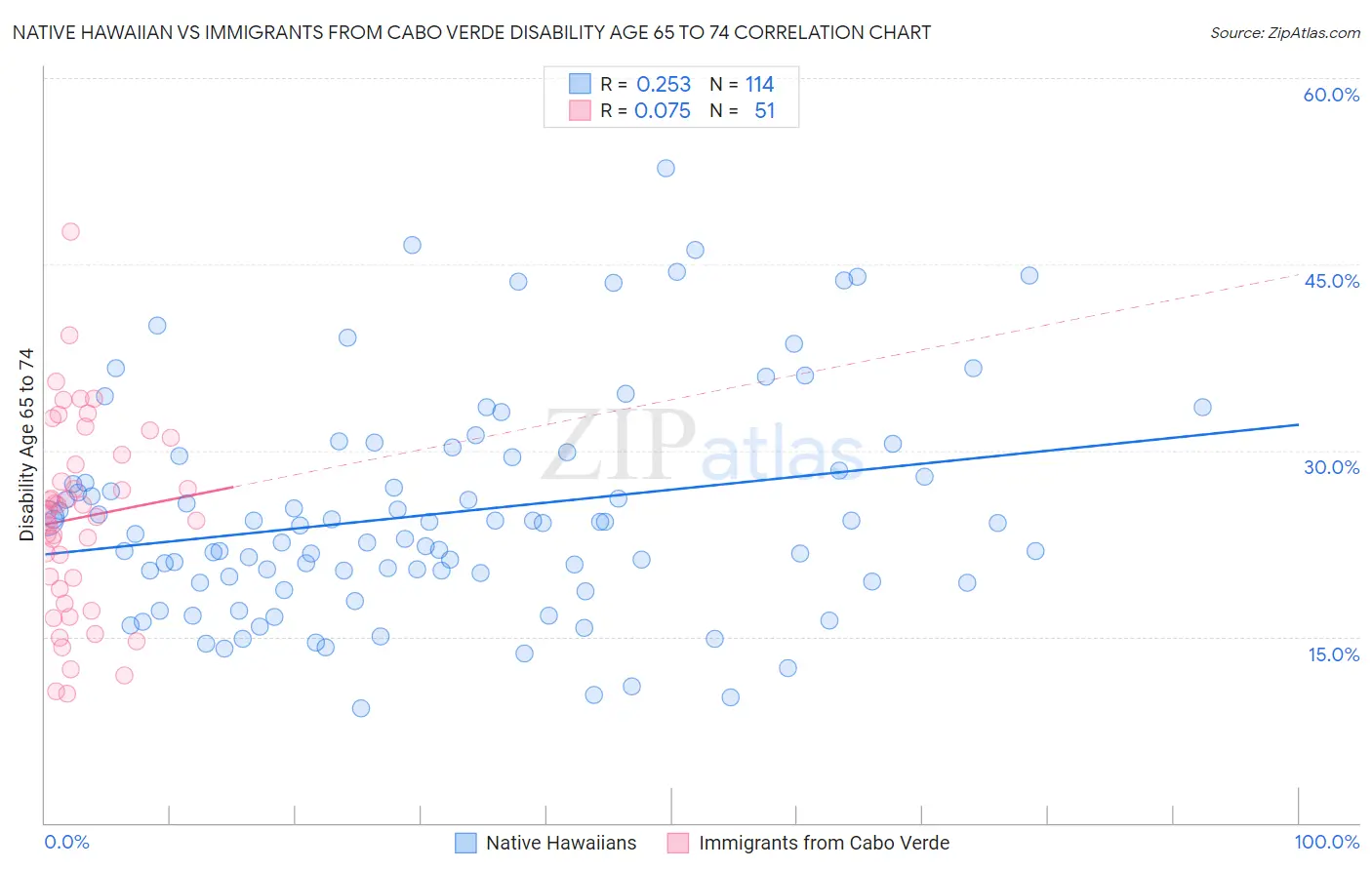 Native Hawaiian vs Immigrants from Cabo Verde Disability Age 65 to 74