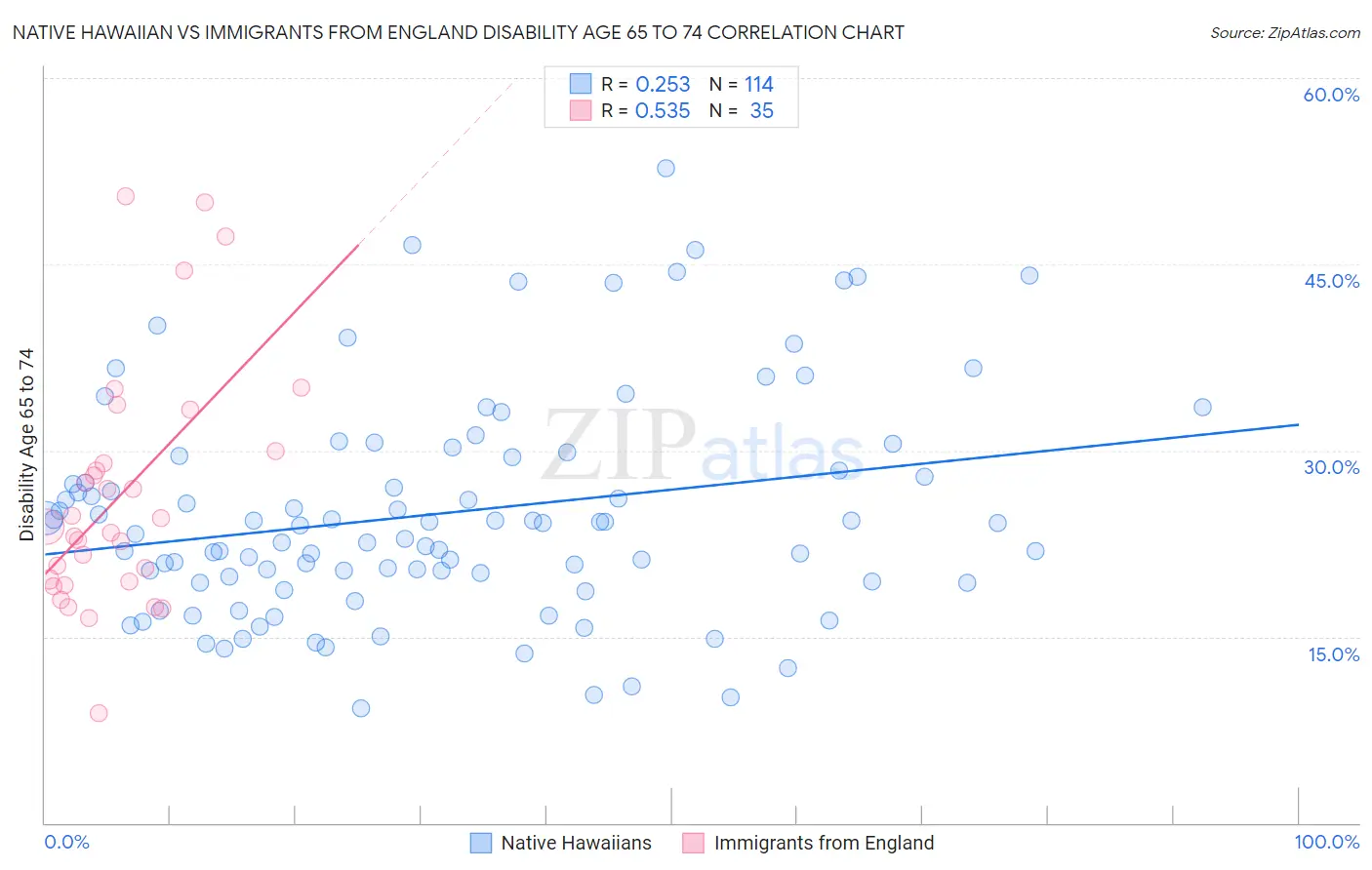 Native Hawaiian vs Immigrants from England Disability Age 65 to 74