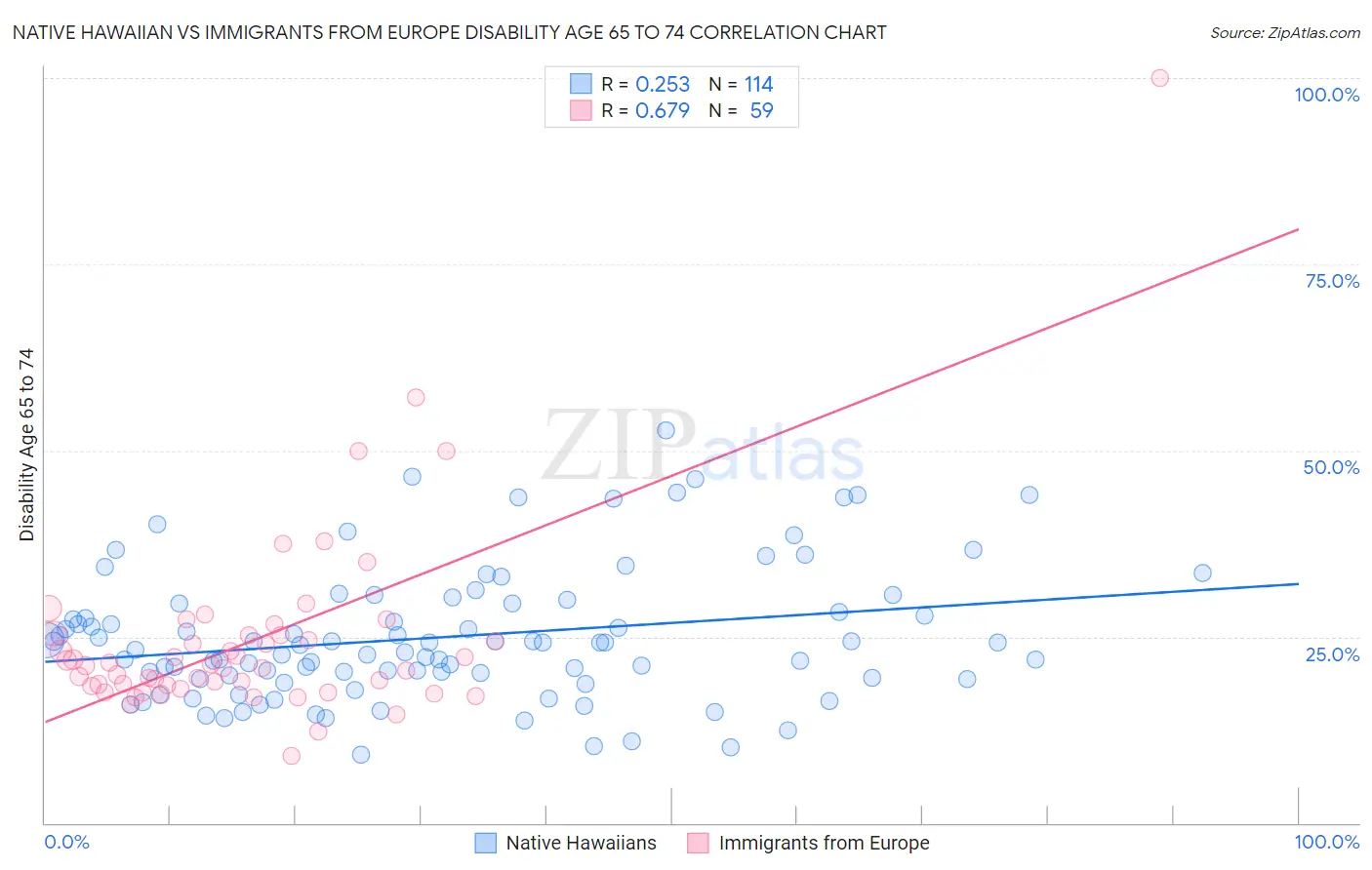 Native Hawaiian vs Immigrants from Europe Disability Age 65 to 74