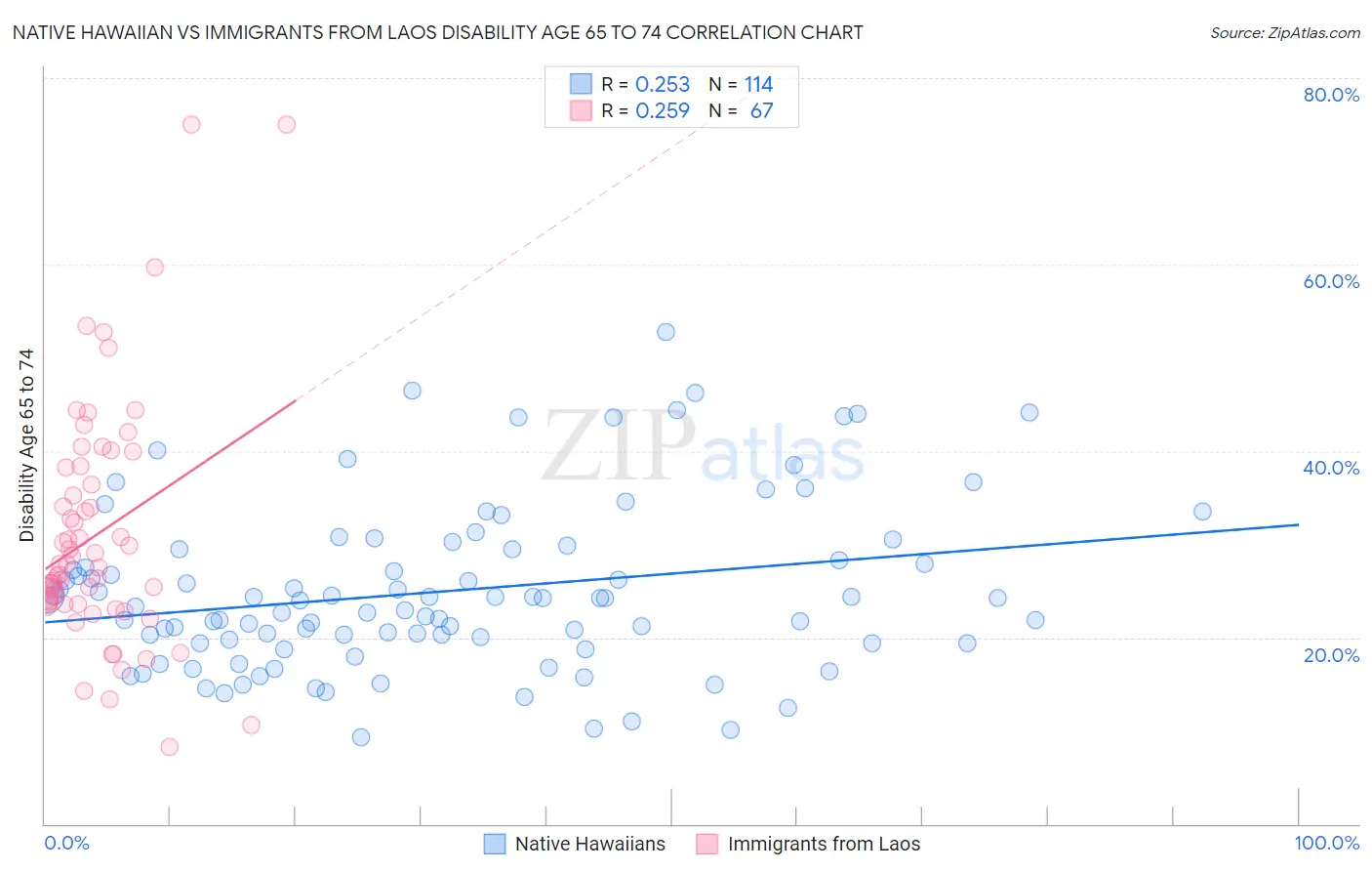 Native Hawaiian vs Immigrants from Laos Disability Age 65 to 74