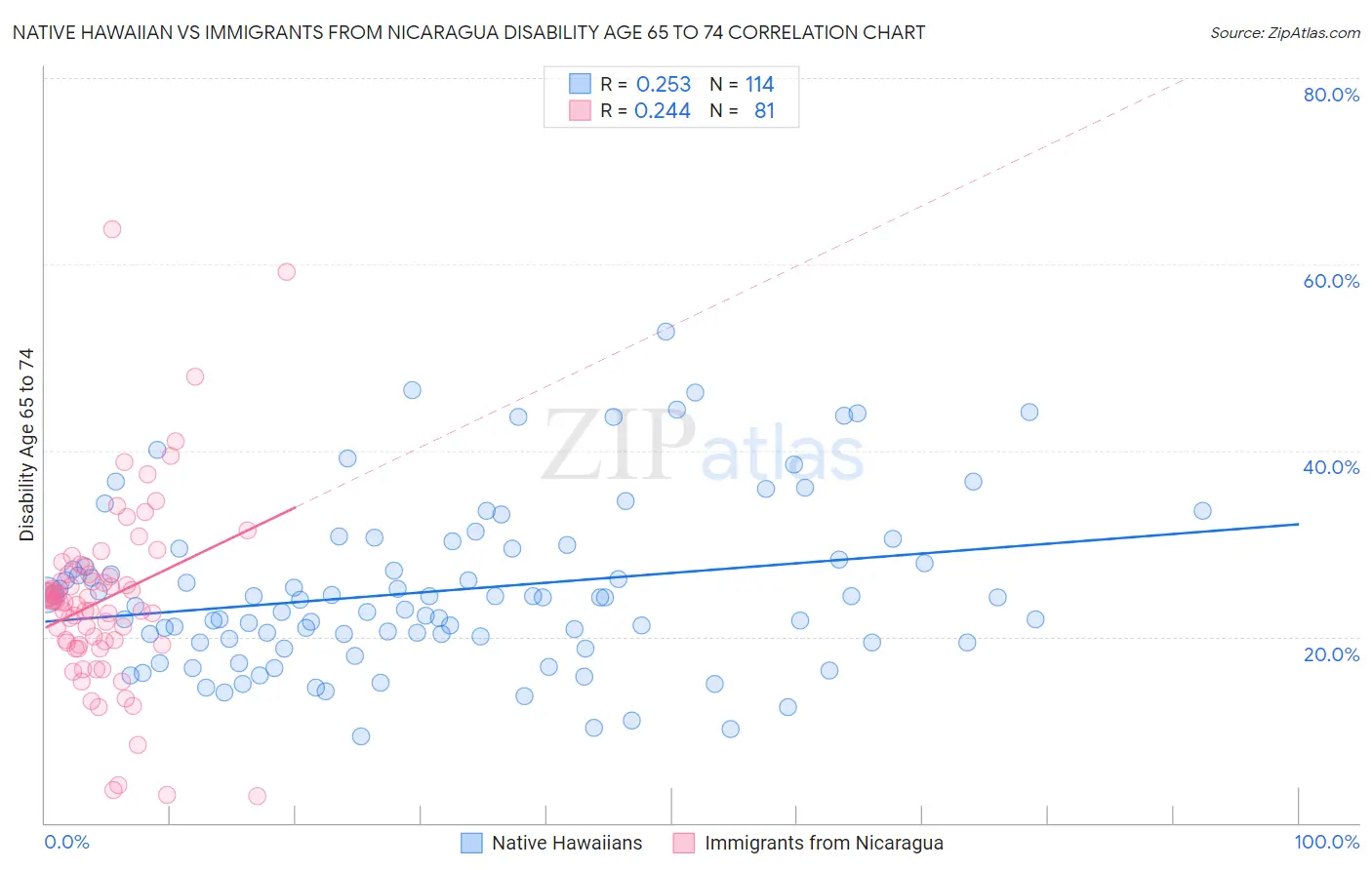 Native Hawaiian vs Immigrants from Nicaragua Disability Age 65 to 74