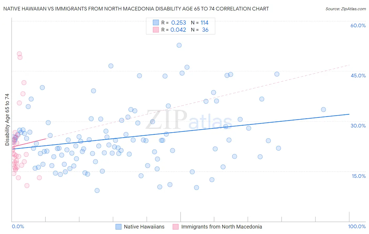 Native Hawaiian vs Immigrants from North Macedonia Disability Age 65 to 74