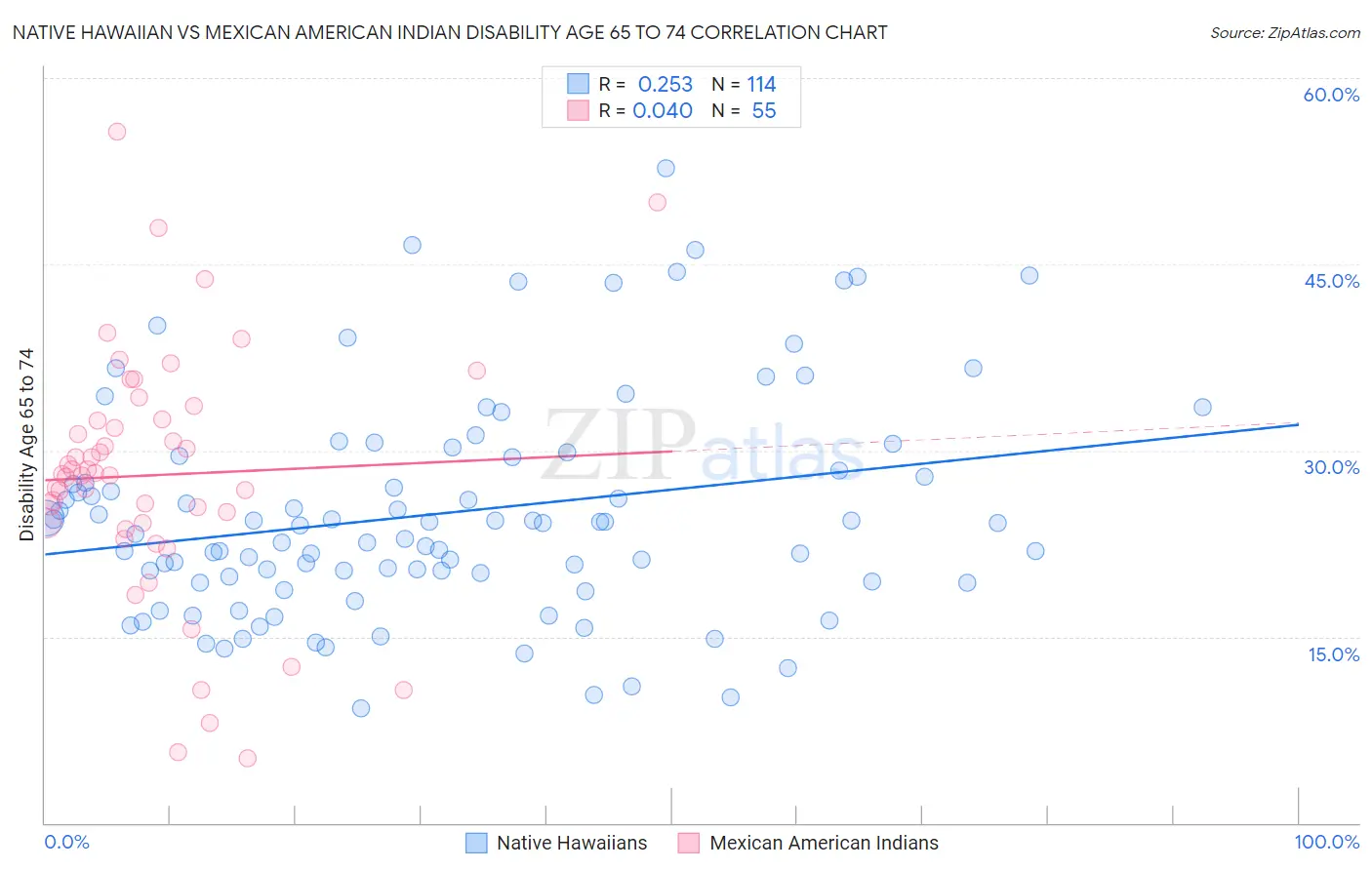 Native Hawaiian vs Mexican American Indian Disability Age 65 to 74