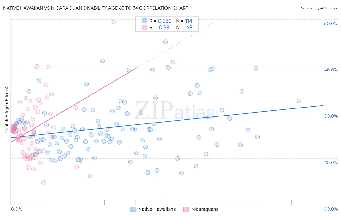 Native Hawaiian vs Nicaraguan Disability Age 65 to 74