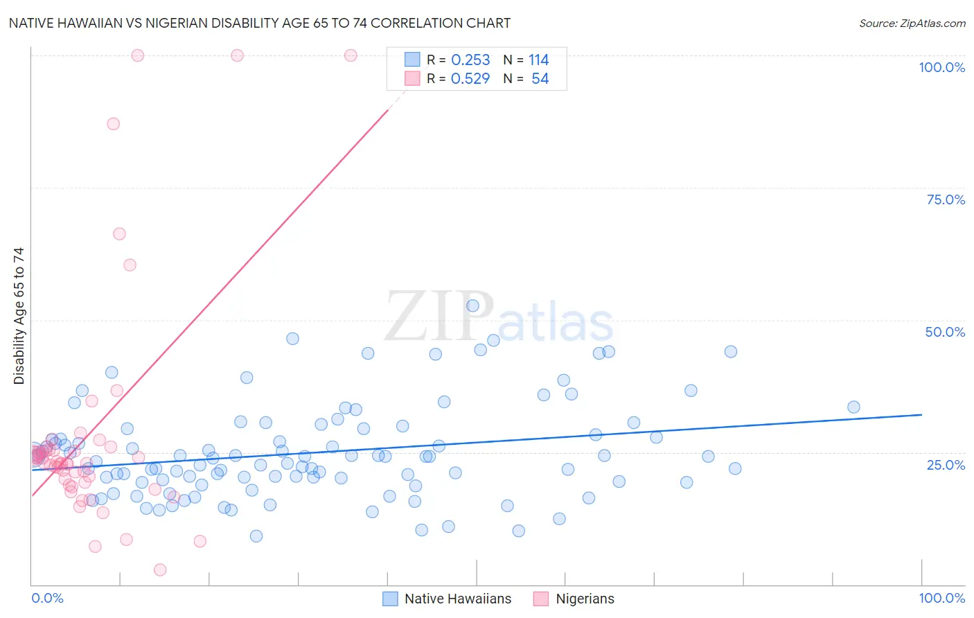 Native Hawaiian vs Nigerian Disability Age 65 to 74