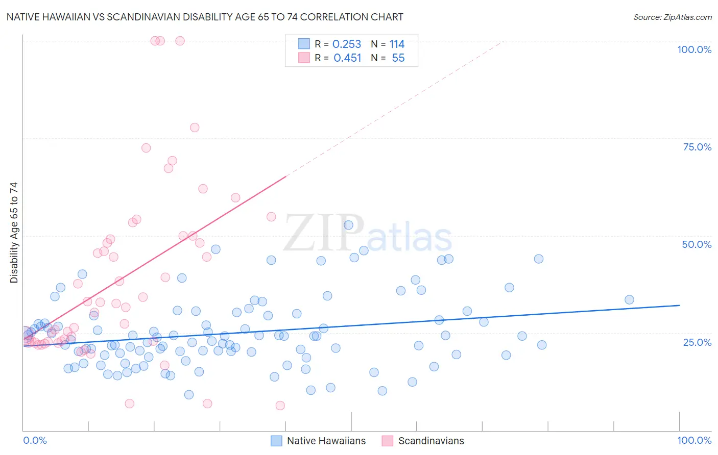 Native Hawaiian vs Scandinavian Disability Age 65 to 74