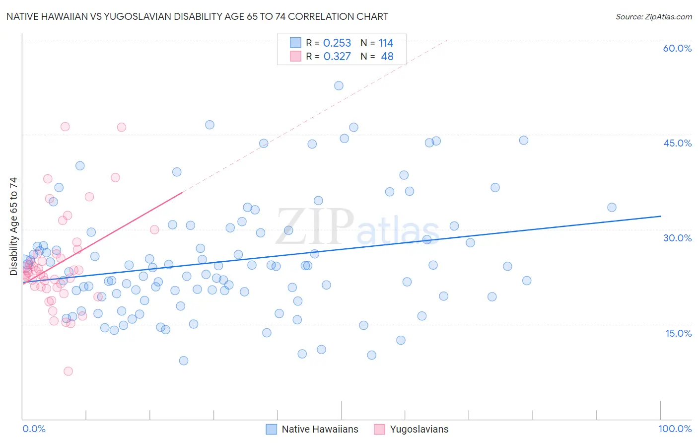 Native Hawaiian vs Yugoslavian Disability Age 65 to 74