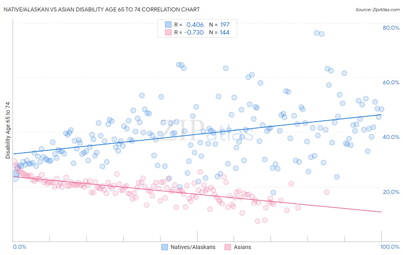 Native/Alaskan vs Asian Disability Age 65 to 74