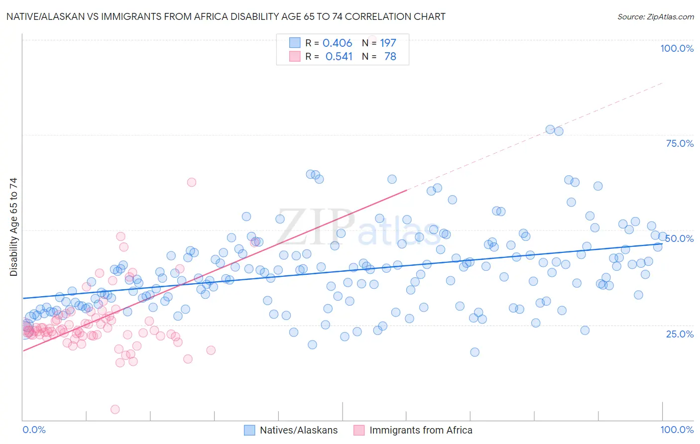 Native/Alaskan vs Immigrants from Africa Disability Age 65 to 74