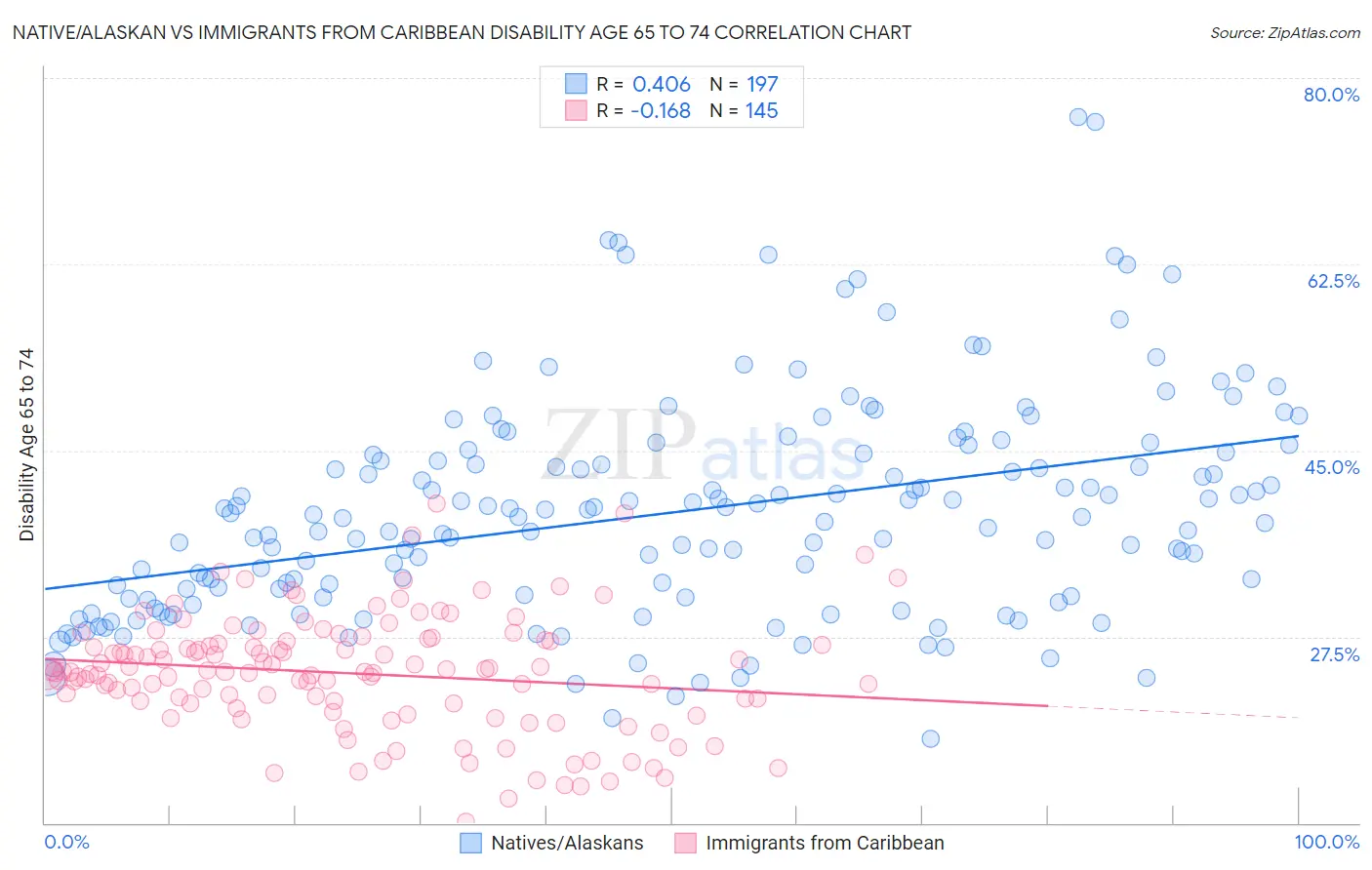 Native/Alaskan vs Immigrants from Caribbean Disability Age 65 to 74