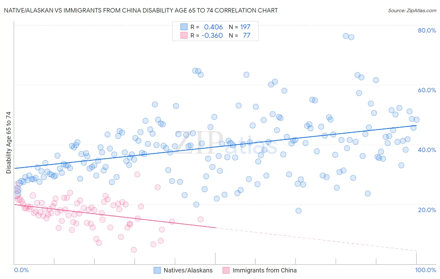 Native/Alaskan vs Immigrants from China Disability Age 65 to 74