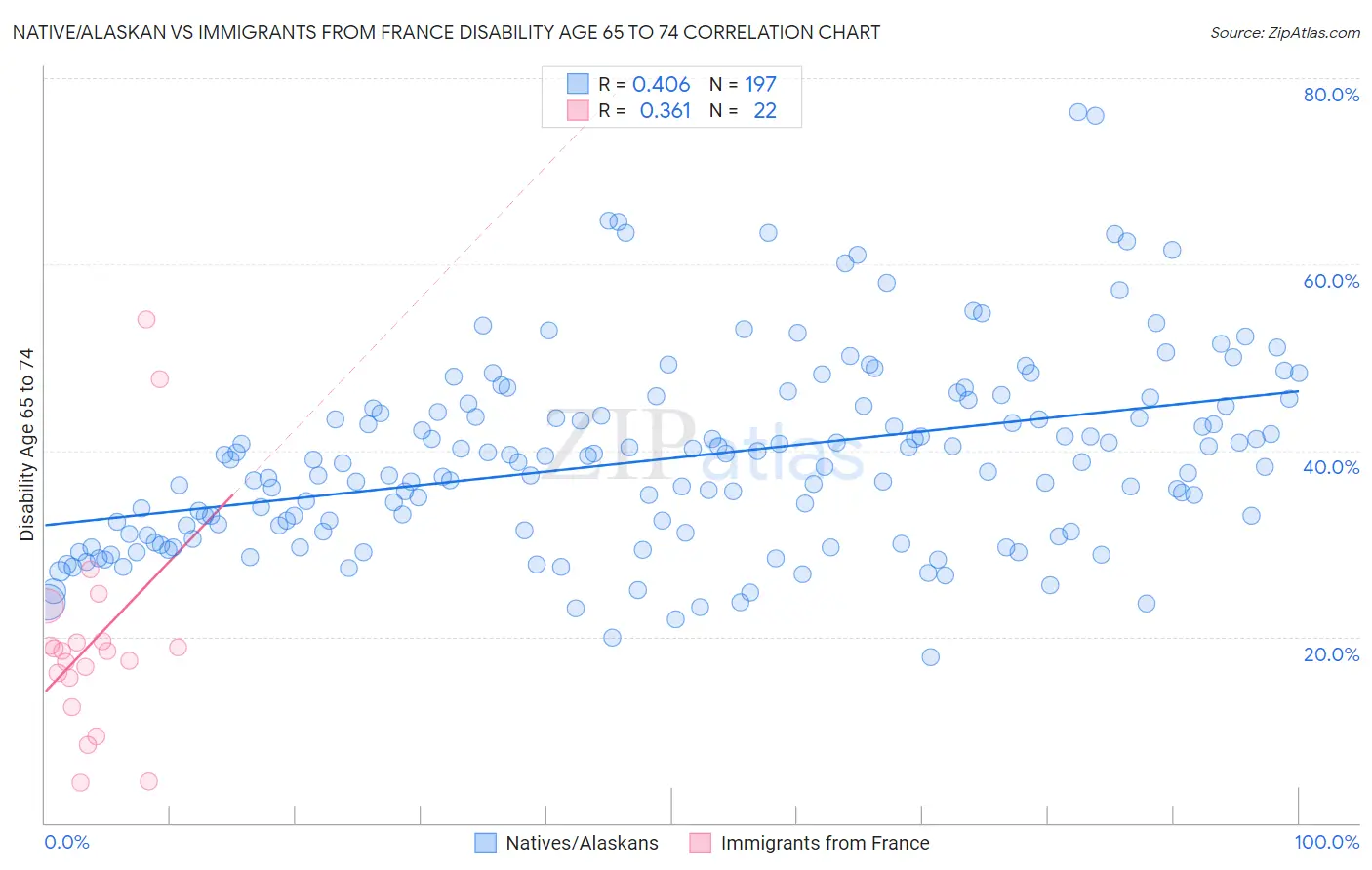 Native/Alaskan vs Immigrants from France Disability Age 65 to 74