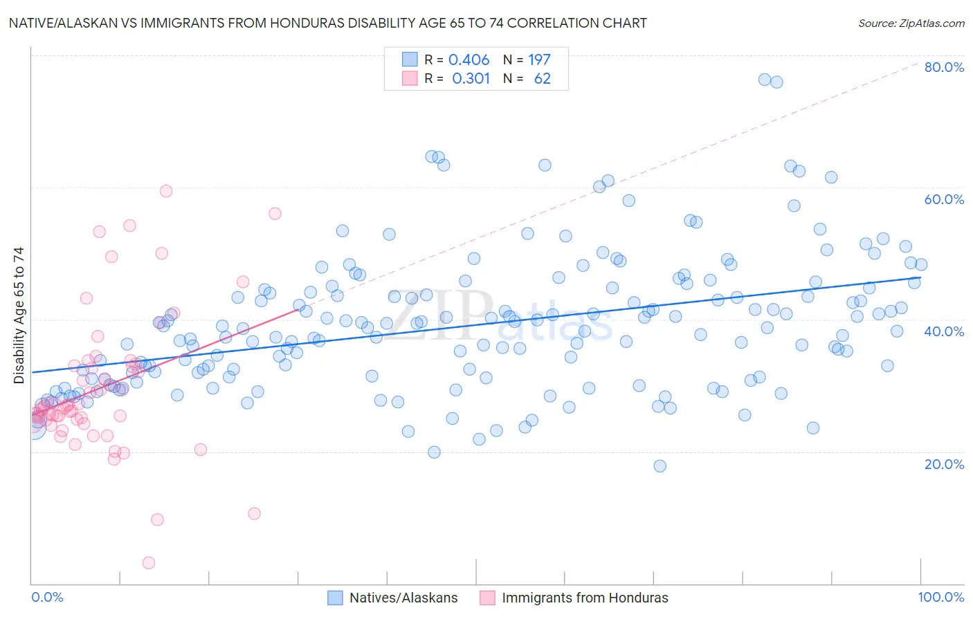 Native/Alaskan vs Immigrants from Honduras Disability Age 65 to 74