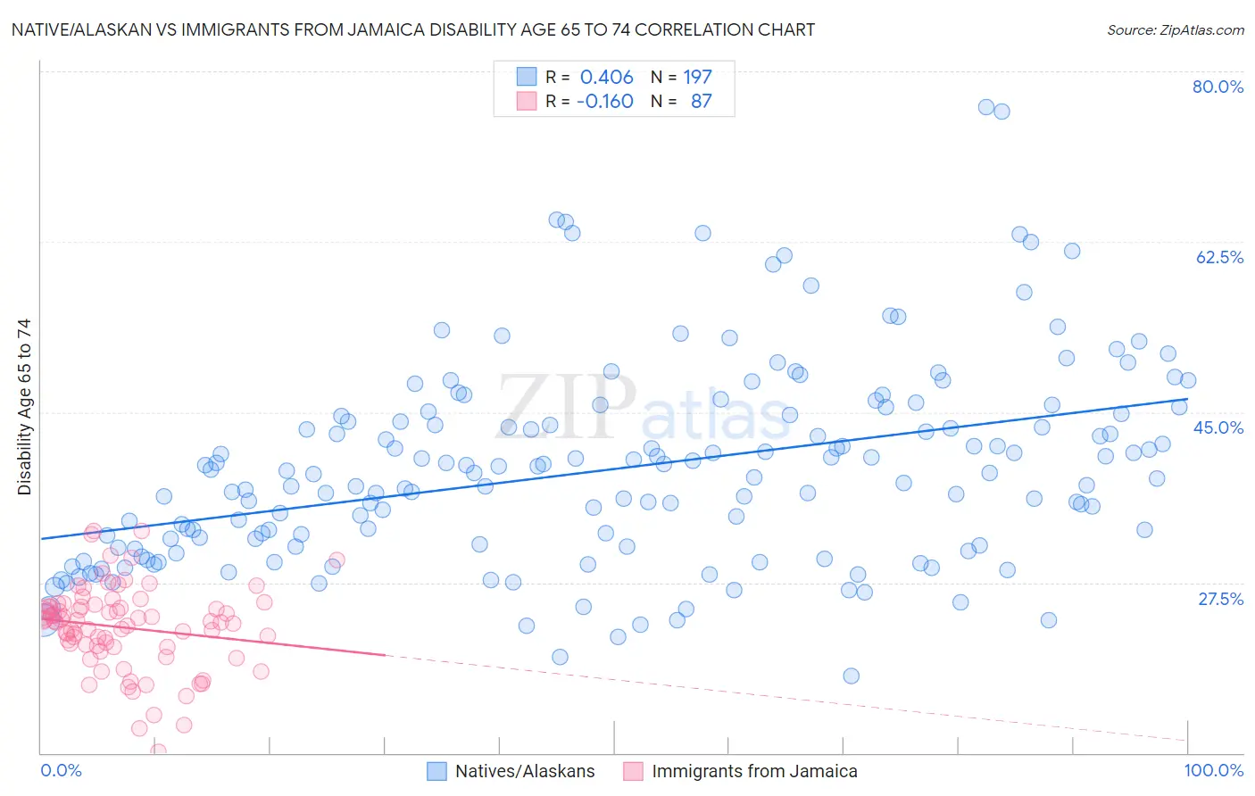 Native/Alaskan vs Immigrants from Jamaica Disability Age 65 to 74