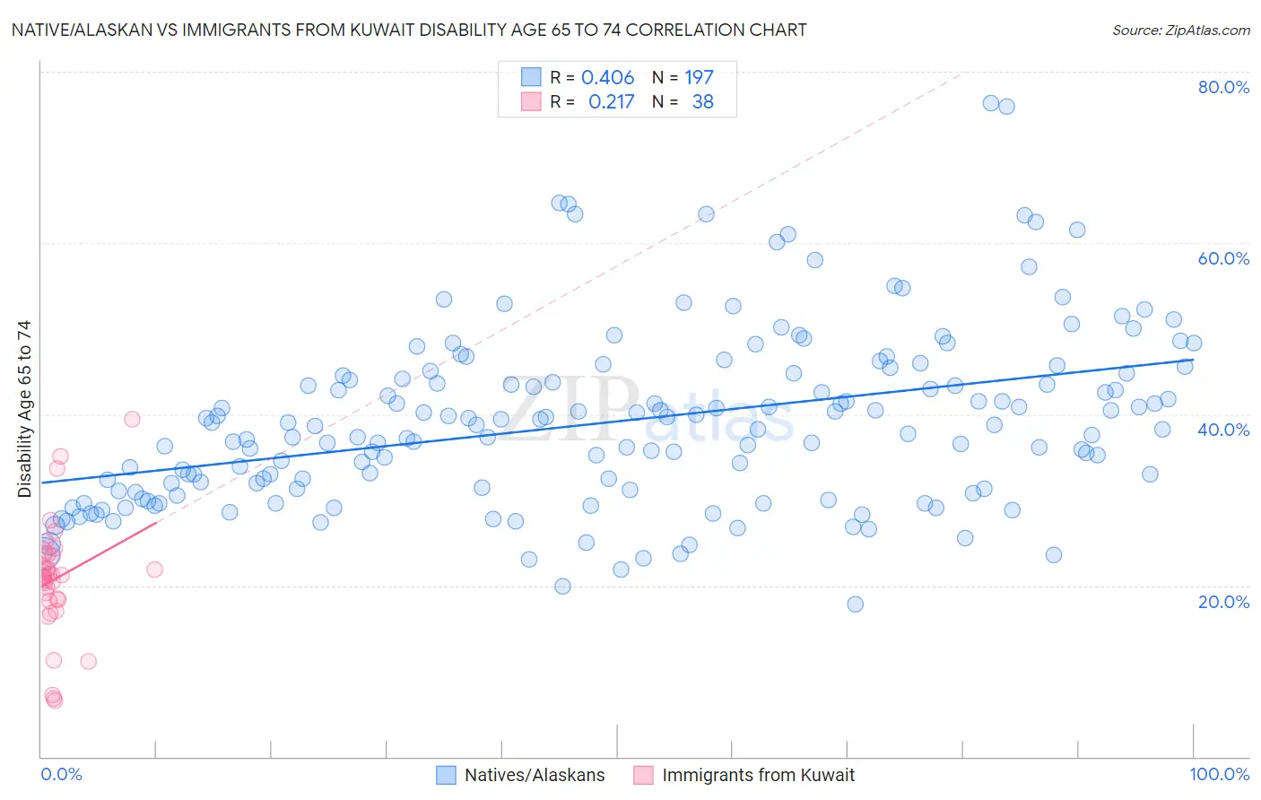 Native/Alaskan vs Immigrants from Kuwait Disability Age 65 to 74