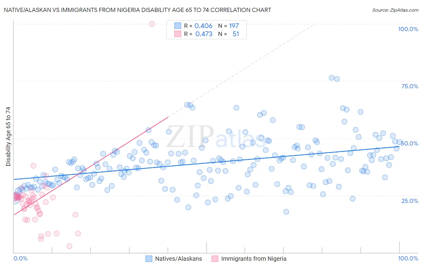 Native/Alaskan vs Immigrants from Nigeria Disability Age 65 to 74