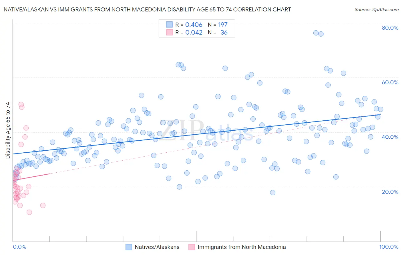 Native/Alaskan vs Immigrants from North Macedonia Disability Age 65 to 74