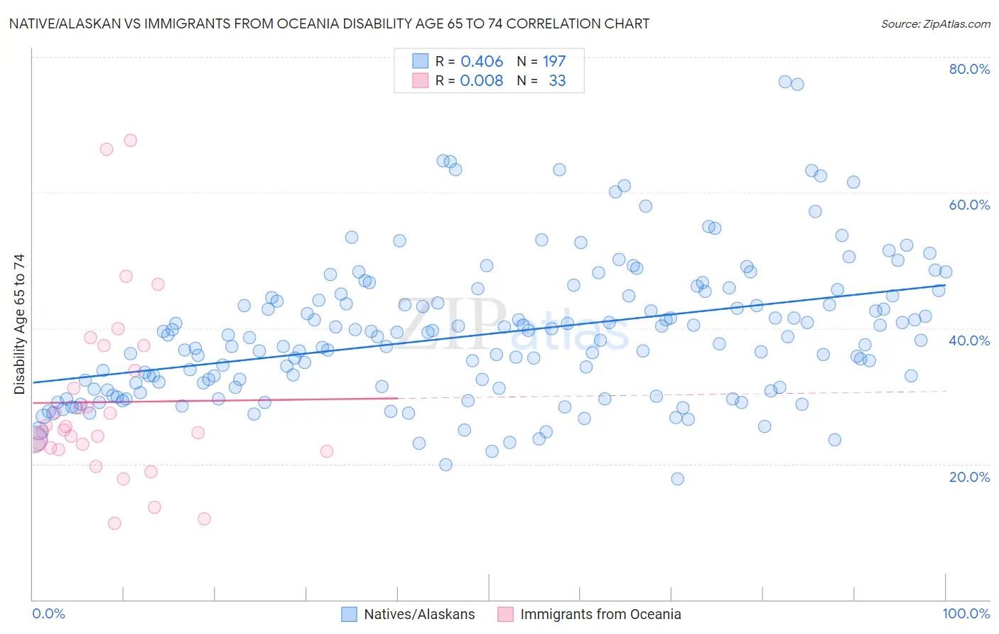 Native/Alaskan vs Immigrants from Oceania Disability Age 65 to 74