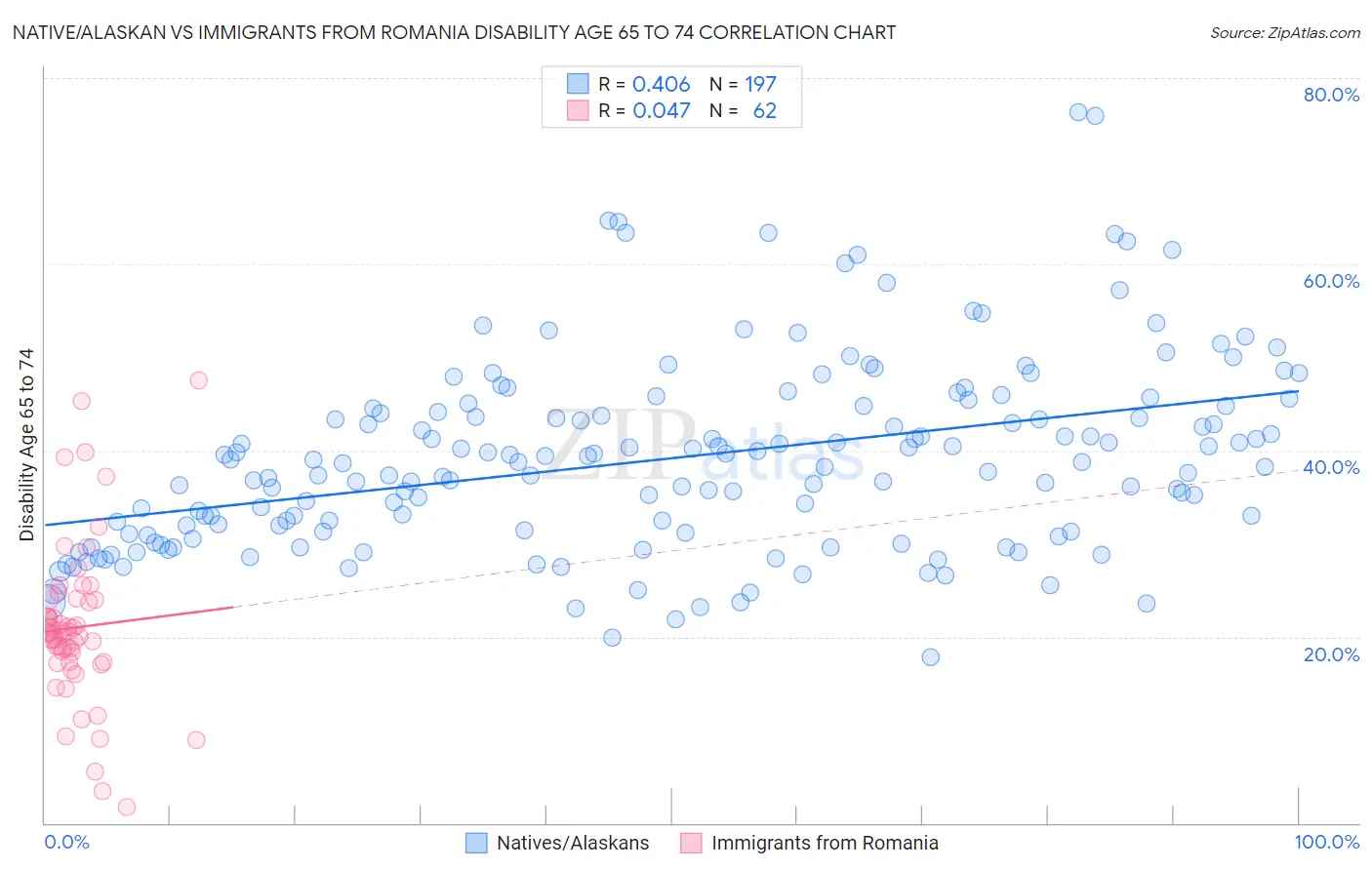 Native/Alaskan vs Immigrants from Romania Disability Age 65 to 74