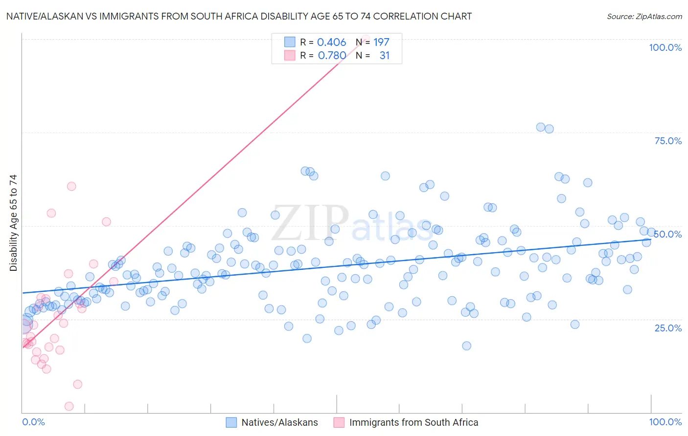 Native/Alaskan vs Immigrants from South Africa Disability Age 65 to 74