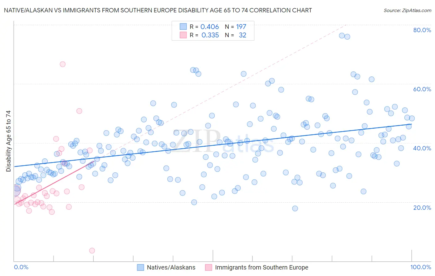 Native/Alaskan vs Immigrants from Southern Europe Disability Age 65 to 74