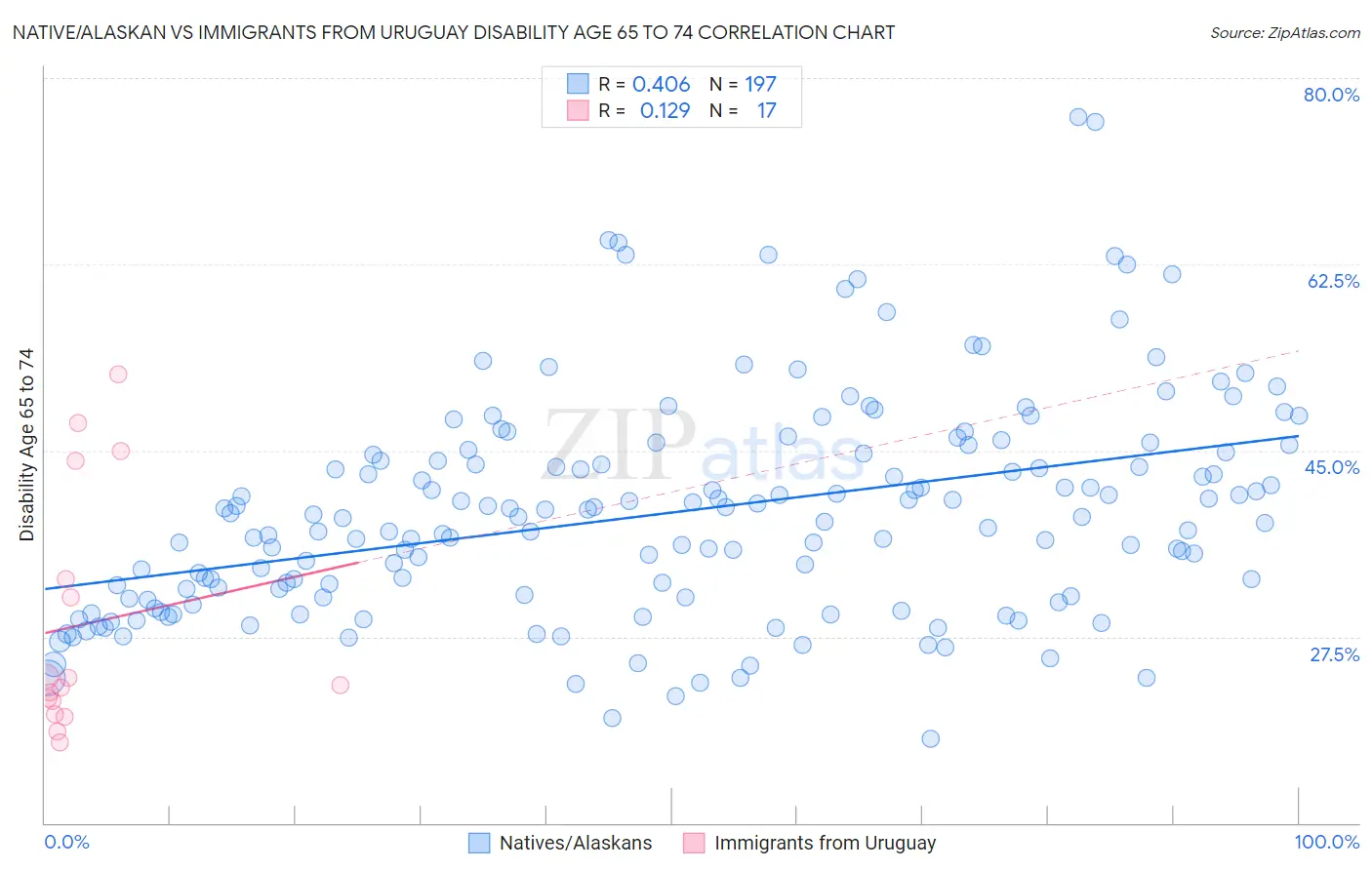 Native/Alaskan vs Immigrants from Uruguay Disability Age 65 to 74