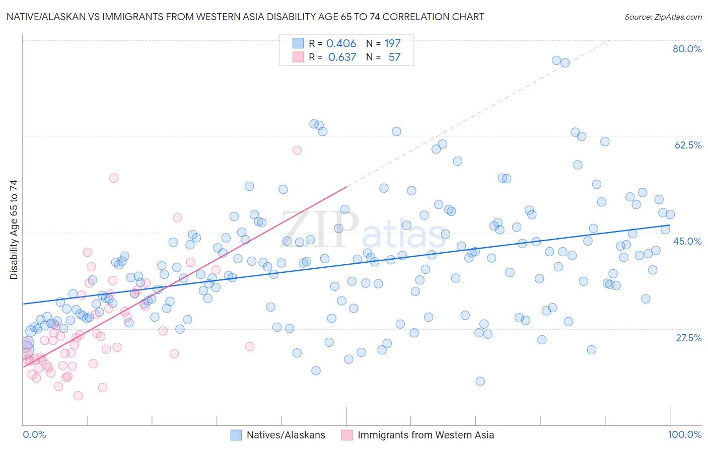 Native/Alaskan vs Immigrants from Western Asia Disability Age 65 to 74