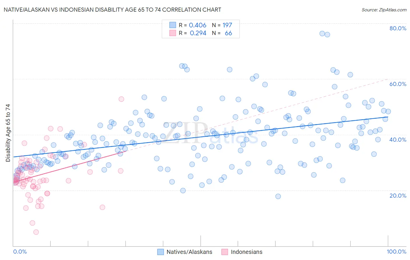 Native/Alaskan vs Indonesian Disability Age 65 to 74