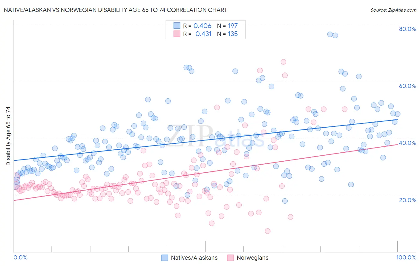 Native/Alaskan vs Norwegian Disability Age 65 to 74