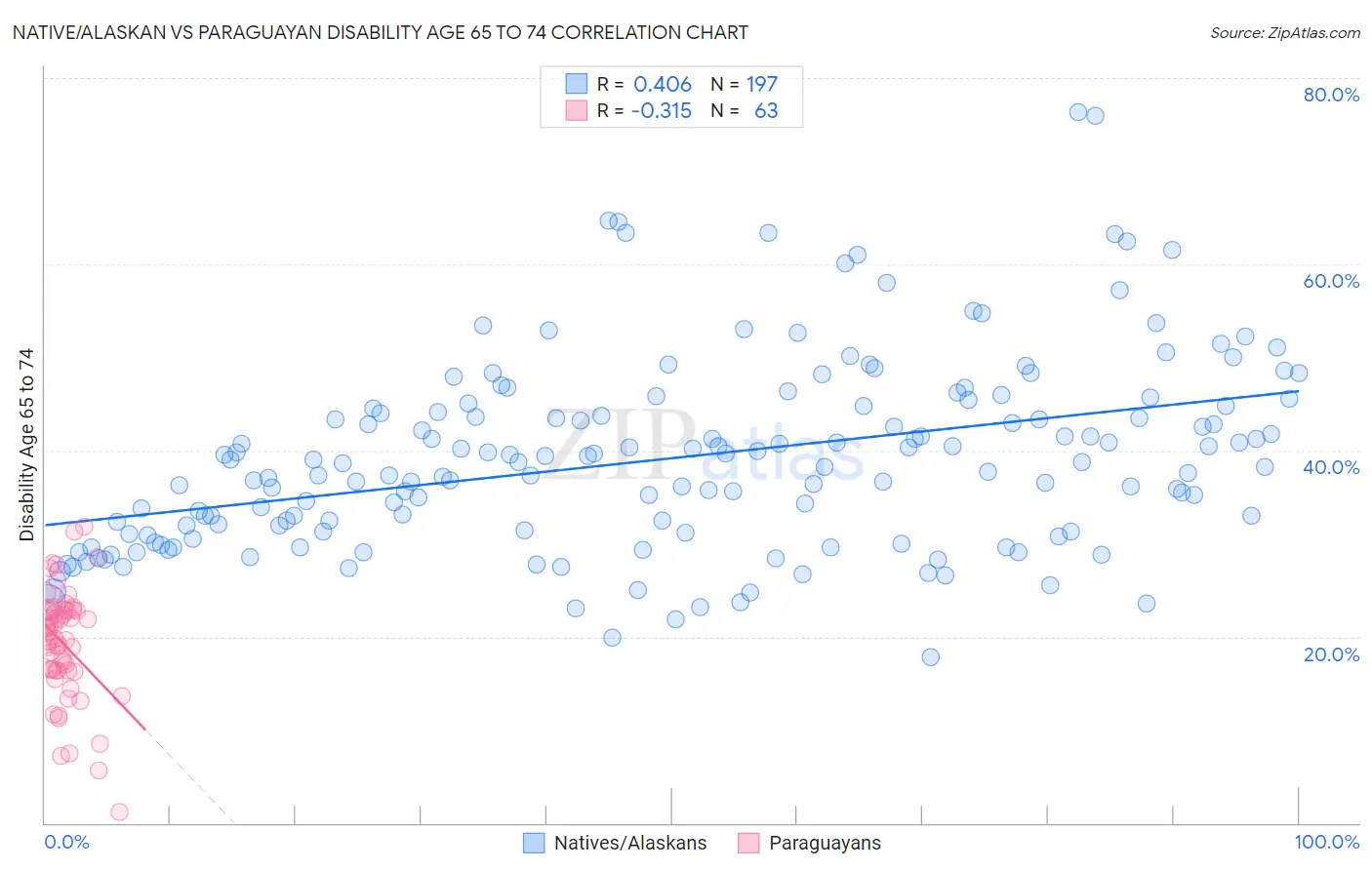 Native/Alaskan vs Paraguayan Disability Age 65 to 74