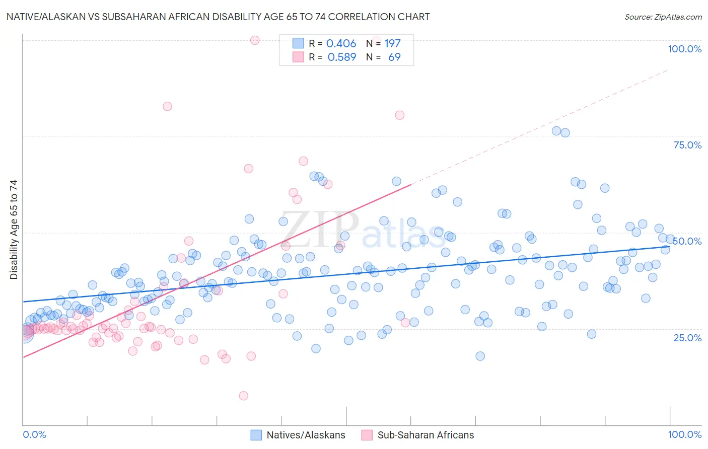 Native/Alaskan vs Subsaharan African Disability Age 65 to 74